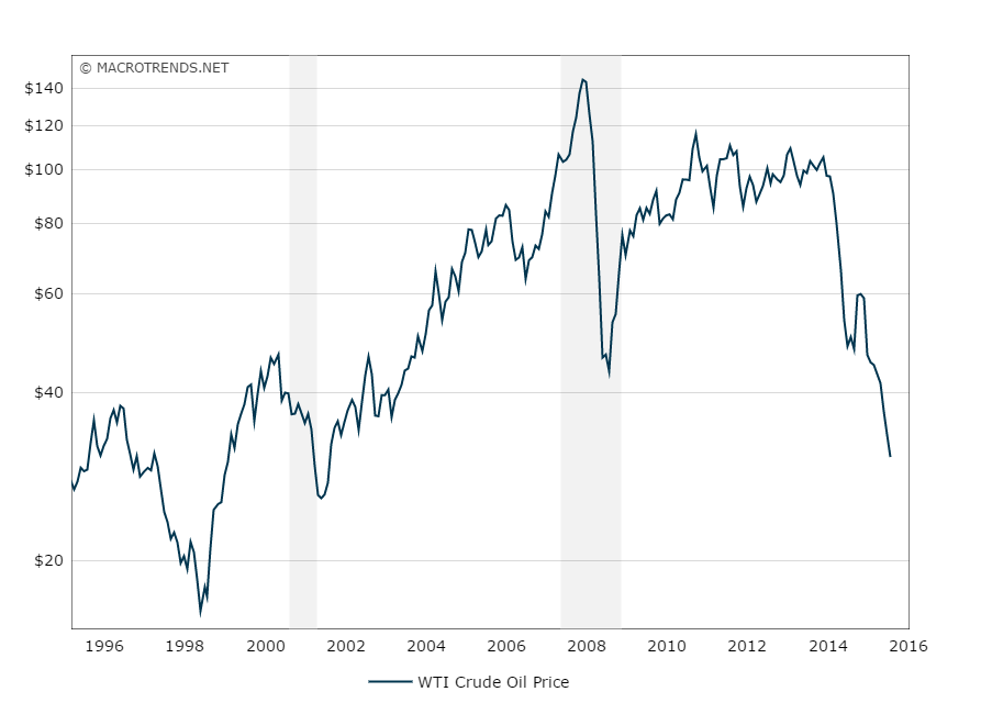 crude oil price chart history